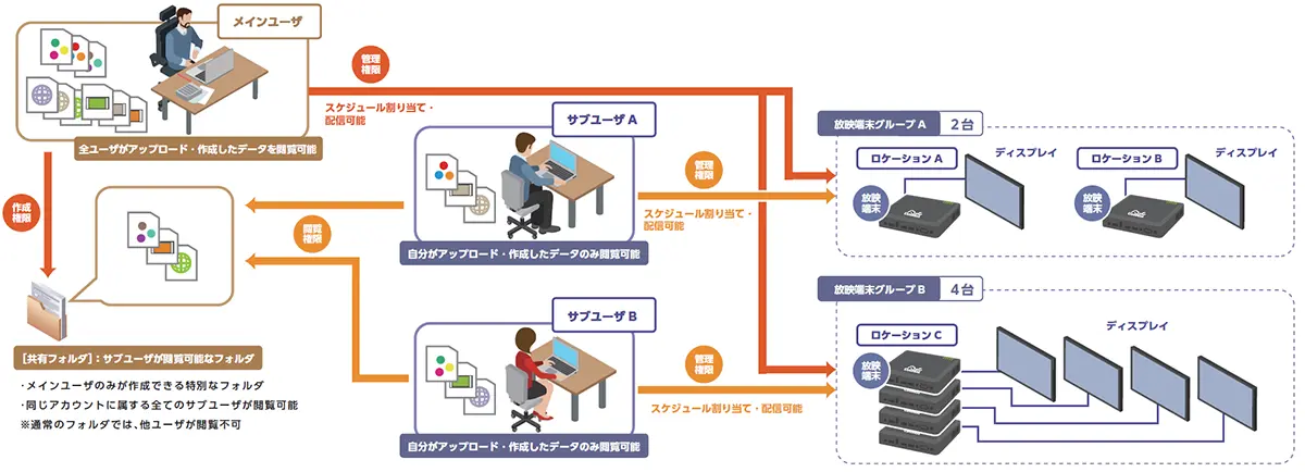 「コンテナ」へのアクセス権限設定