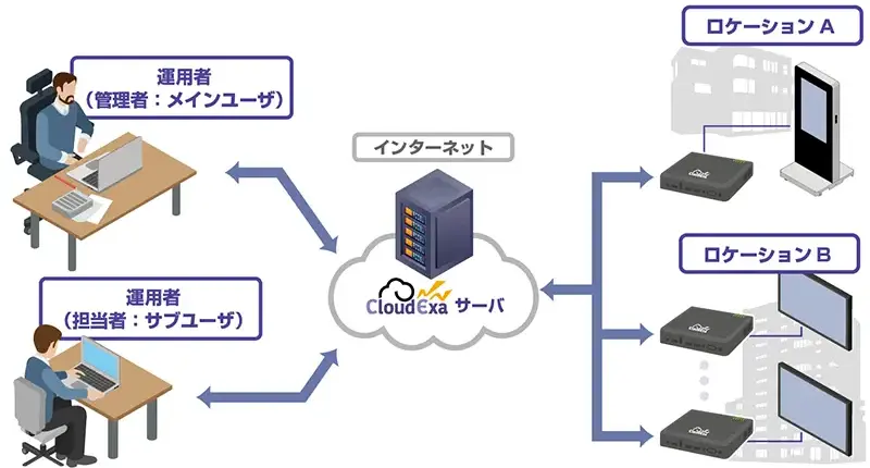 クラウド運用の概要図