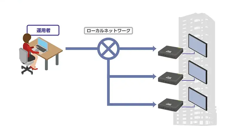 ローカル運用の概要図