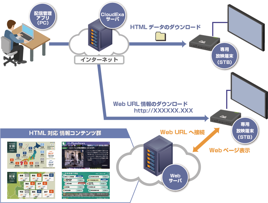 Web表示