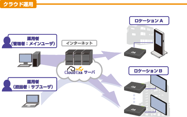 クラウド運用