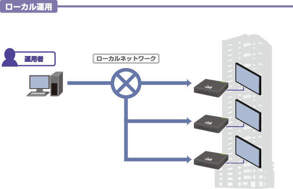 ローカル運用