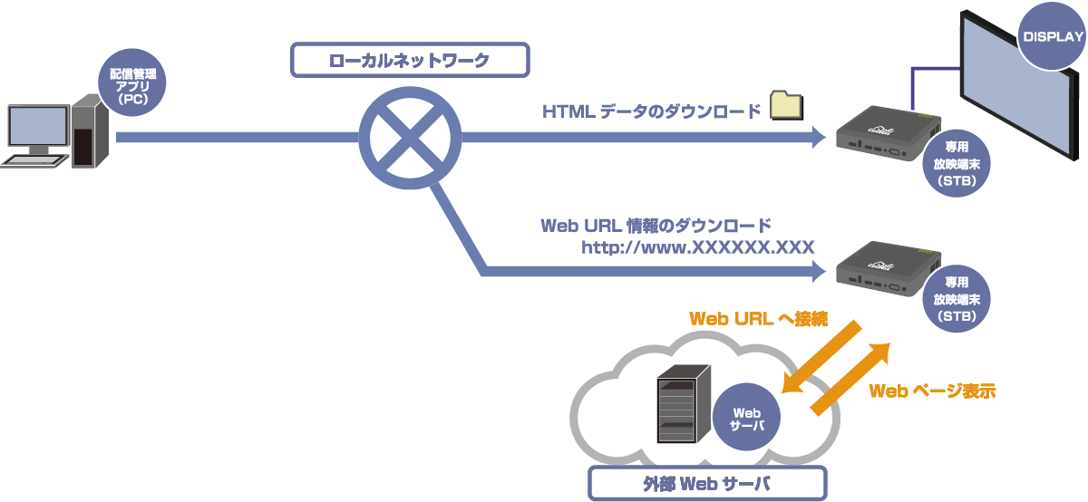 Web表示