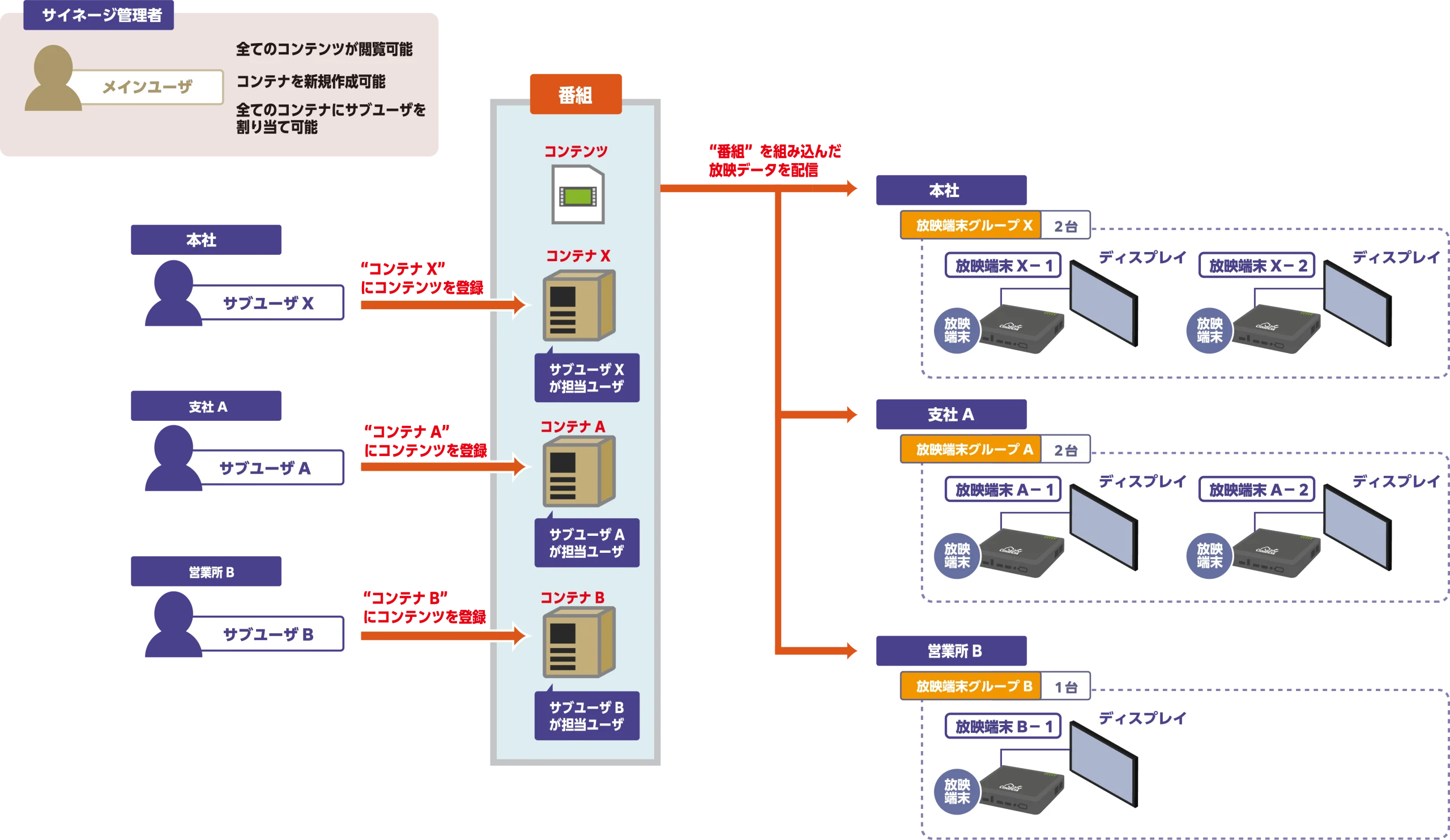 「コンテナ」へのアクセス権限設定