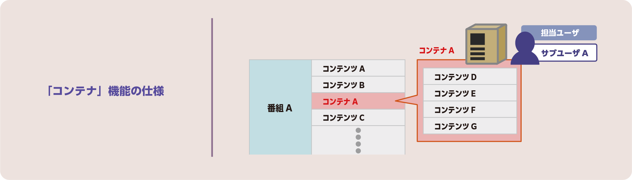 「コンテナ」作成機能